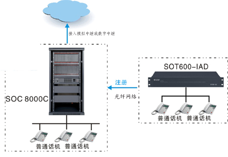 SOC8000C-IPPBX̿ؽ