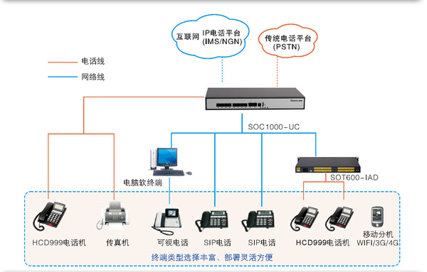 soc1000-UC100 IPPBXͼ